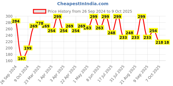 myntra.com SHRYOAN Soft & Silky Color Eyeshadow - 5 g - Shade - 15 shryoan Price History Graph from 26 Sep 2024 to 9 Oct 2025