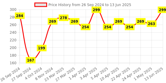 myntra.com SHRYOAN Soft & Silky Color Eyeshadow - 5 g - Shade - 16 shryoan Price History Graph from 26 Sep 2024 to 13 Jun 2025