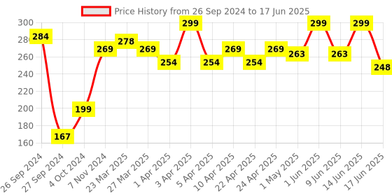 myntra.com SHRYOAN Soft & Silky Color Eyeshadow - 5 g - Shade - 17 shryoan Price History Graph from 26 Sep 2024 to 17 Jun 2025