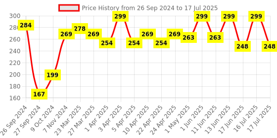 myntra.com SHRYOAN Soft & Silky Color Eyeshadow - 5 g - Shade - 18 shryoan Price History Graph from 26 Sep 2024 to 17 Jun 2025