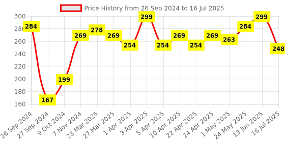 myntra.com SHRYOAN Soft & Silky Color Eyeshadow - 5 g - Shade - 4 shryoan Price History Graph from 26 Sep 2024 to 16 Jul 2025