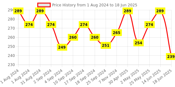myntra.com SHRYOAN Soft Touch Backed Highlighter & Blush - 01 shryoan Price History Graph from 1 Aug 2024 to 18 Jun 2025