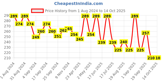 myntra.com SHRYOAN Soft Touch Backed Highlighter & Blush - 02 shryoan Price History Graph from 1 Aug 2024 to 14 Oct 2025