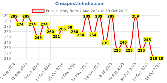 myntra.com SHRYOAN Soft Touch Backed Highlighter & Blush - 03 shryoan Price History Graph from 1 Aug 2024 to 12 Oct 2025