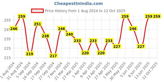 myntra.com SHRYOAN Soft Ultra Lightweight 2 In 1 Oil Control SPF 15 Compact Powder 28 g - Shade 01 shryoan Price History Graph from 1 Aug 2024 to 12 Oct 2025