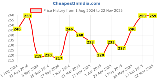 myntra.com SHRYOAN Soft Ultra Lightweight 2 In 1 Oil Control SPF 15 Compact Powder 28 g - Shade 02 shryoan Price History Graph from 1 Aug 2024 to 22 Nov 2025