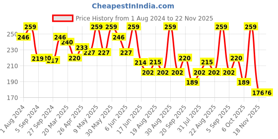 myntra.com SHRYOAN Soft Ultra Lightweight 2 In 1 Oil Control SPF 15 Compact Powder 28 g - Shade 03 shryoan Price History Graph from 1 Aug 2024 to 22 Nov 2025