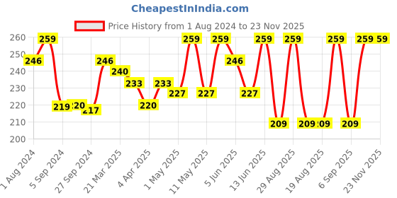 myntra.com SHRYOAN Soft Ultra Lightweight 2 In 1 Oil Control SPF 15 Compact Powder 28 g - Shade 04 shryoan Price History Graph from 1 Aug 2024 to 22 Nov 2025