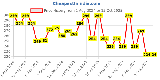 myntra.com SHRYOAN Sparkle Make It Pigment Highlighter 12g - Beige 01 shryoan Price History Graph from 1 Aug 2024 to 15 Oct 2025