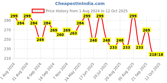myntra.com SHRYOAN Sparkle Make It Pigment Highlighter 12g - Bronze 06 shryoan Price History Graph from 1 Aug 2024 to 11 Oct 2025