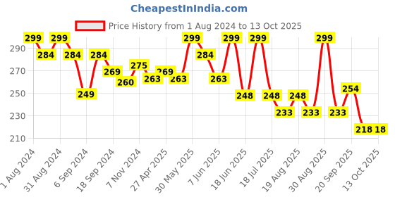 myntra.com SHRYOAN Sparkle Make It Pigment Highlighter 12g - Champagne 03 shryoan Price History Graph from 1 Aug 2024 to 13 Oct 2025