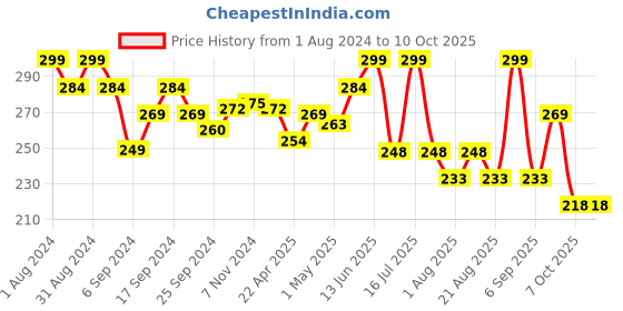 myntra.com SHRYOAN Sparkle Make It Pigment Highlighter 12g - Peach Pink 05 shryoan Price History Graph from 1 Aug 2024 to 9 Oct 2025