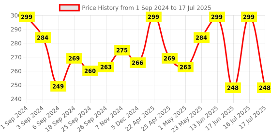 myntra.com SHRYOAN Sparkle Make It Pigment Highlighter 12g - Silver 02 shryoan Price History Graph from 1 Sep 2024 to 17 Jul 2025