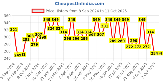 myntra.com SHRYOAN Spot On Concealer With Niacinamide & Cica Extract-25 g-Shade 02 shryoan Price History Graph from 3 Sep 2024 to 11 Oct 2025