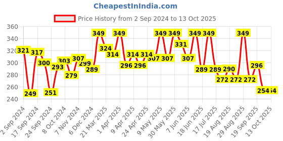 myntra.com SHRYOAN Spot On Concealer With Niacinamide And Cica Extract-25 gm-Shade 01 shryoan Price History Graph from 2 Sep 2024 to 13 Oct 2025