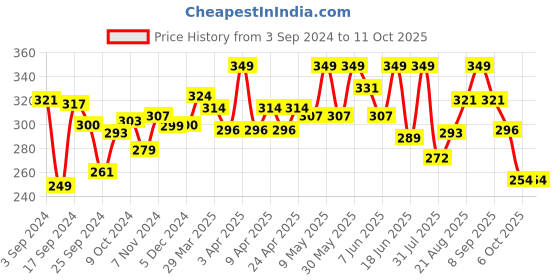 myntra.com SHRYOAN Spot On Concealer With Niacinamide And Cica Extract-25 gm-Shade 06 shryoan Price History Graph from 3 Sep 2024 to 11 Oct 2025
