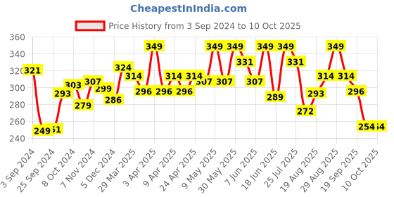 myntra.com SHRYOAN Spot On Concealer With Niacinamide & Cica Extract-25g-Shade 05 shryoan Price History Graph from 3 Sep 2024 to 10 Oct 2025