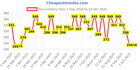 myntra.com SHRYOAN Spot On Concealer With Niacinamide & Cica Extract-25g-Shade 07 shryoan Price History Graph from 3 Sep 2024 to 9 Oct 2025