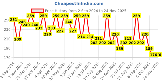 myntra.com SHRYOAN Super Flow Eyeliner - Go Green - 6 ml shryoan Price History Graph from 2 Sep 2024 to 23 Nov 2025