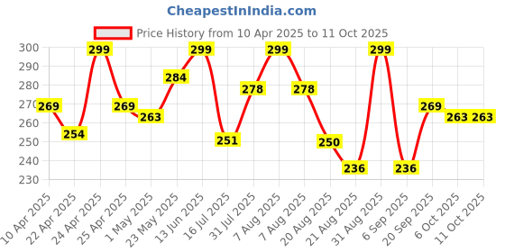 myntra.com SHRYOAN Tattoo Brow Powder & Cream Eyebrow Palette - Shade 02 shryoan Price History Graph from 10 Apr 2025 to 11 Oct 2025