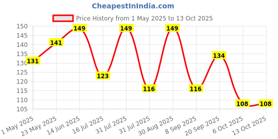 myntra.com SHRYOAN The Browcara Universal Eyebrow Pencil 1.2g - Black 1 shryoan Price History Graph from 1 May 2025 to 13 Oct 2025