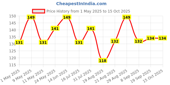 myntra.com SHRYOAN The Browcara Universal Eyebrow Pencil 1.2g - Dark Brown shryoan Price History Graph from 1 May 2025 to 15 Oct 2025