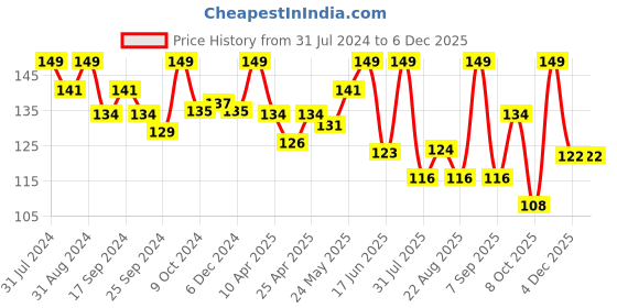 myntra.com SHRYOAN The Browcara Universal Eyebrow Pencil - 1.2g - Light Brown shryoan Price History Graph from 31 Jul 2024 to 5 Dec 2025