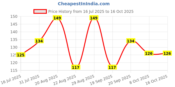 myntra.com SHRYOAN The Browcara Universal Eyebrow Pencil 1.2g - Light Brown shryoan Price History Graph from 16 Jul 2025 to 16 Oct 2025