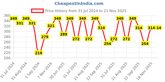 myntra.com SHRYOAN The Great Gloss Juicy Jelly High Shine Non-Stick Lightweight Lip Gloss 6ml - SH07 shryoan Price History Graph from 31 Jul 2024 to 20 Nov 2025