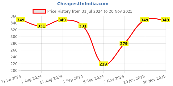 myntra.com SHRYOAN The Great Gloss Juicy Jelly High Shine Non-Stick Lightweight Lip Gloss 6ml - SH08 shryoan Price History Graph from 31 Jul 2024 to 20 Nov 2025