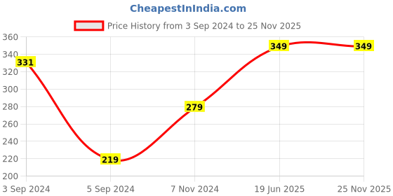 myntra.com SHRYOAN The Great Gloss Juicy Jelly High Shine Non-Stick Lightweight Lip Gloss 6ml - SH11 shryoan Price History Graph from 3 Sep 2024 to 24 Nov 2025