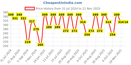 myntra.com SHRYOAN The Great Gloss Juicy Jelly High Shine Non-Stick Lightweight Lip Gloss 6ml - SH17 shryoan Price History Graph from 31 Jul 2024 to 20 Nov 2025