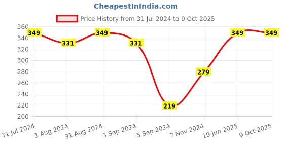 myntra.com SHRYOAN The Great Gloss Juicy Jelly High Shine Non Stick Lip Gloss 6ml - Shade 01 shryoan Price History Graph from 31 Jul 2024 to 8 Oct 2025