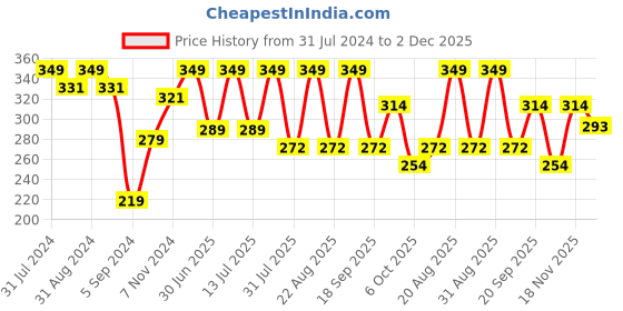 myntra.com SHRYOAN The Great Gloss Juicy Jelly High Shine Non Stick Lip Gloss 6ml - Shade 15 shryoan Price History Graph from 31 Jul 2024 to 2 Dec 2025