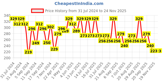 myntra.com SHRYOAN Twin-Tastic Soft Matte Lip Crayon 3.5g - 01 shryoan Price History Graph from 31 Jul 2024 to 23 Nov 2025