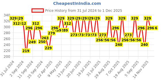 myntra.com SHRYOAN Twin-Tastic Soft Matte Lip Crayon 3.5g - 03 shryoan Price History Graph from 31 Jul 2024 to 30 Nov 2025