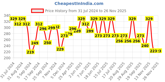 myntra.com SHRYOAN Twin-Tastic Soft Matte Lip Crayon 3.5g - 05 shryoan Price History Graph from 31 Jul 2024 to 24 Nov 2025