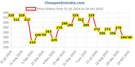 myntra.com SHRYOAN Twin-Tastic Soft Matte Lip Crayon 3.5g - SH02 shryoan Price History Graph from 31 Jul 2024 to 18 Oct 2025
