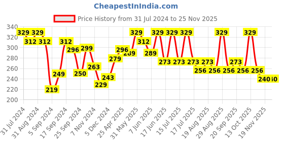 myntra.com SHRYOAN Twin-Tastic Soft Matte Lip Crayon 3.5g - SH07 shryoan Price History Graph from 31 Jul 2024 to 24 Nov 2025