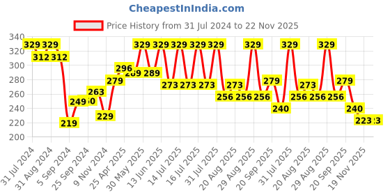myntra.com SHRYOAN Twin-Tastic Soft Matte Lip Crayon 3.5g - SH08 shryoan Price History Graph from 31 Jul 2024 to 22 Nov 2025