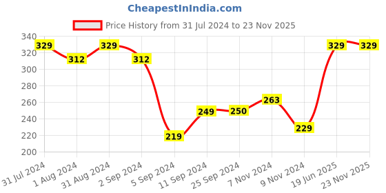 myntra.com SHRYOAN Twin-Tastic Soft Matte Lip Crayon 3.5g - SH09 shryoan Price History Graph from 31 Jul 2024 to 23 Nov 2025