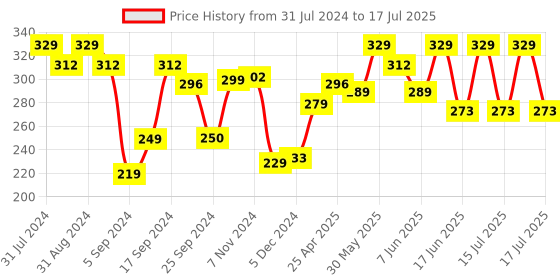 myntra.com SHRYOAN Twin-Tastic Soft Matte Lip Crayon 3.5g - SH10 shryoan Price History Graph from 31 Jul 2024 to 17 Jul 2025