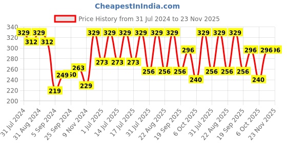 myntra.com SHRYOAN Twin-Tastic Soft Matte Lip Crayon 3.5g - SH11 shryoan Price History Graph from 31 Jul 2024 to 23 Nov 2025