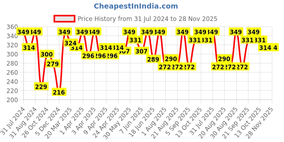 myntra.com SHRYOAN Ultra HD Real Base Foundation shryoan Price History Graph from 31 Jul 2024 to 28 Nov 2025