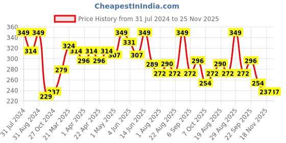 myntra.com SHRYOAN Ultra HD Real Base Foundation 40g shryoan Price History Graph from 31 Jul 2024 to 25 Nov 2025
