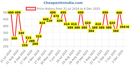 myntra.com SHRYOAN Ultra Last Crayon Matte Lipstick - 3.5g - 08 shryoan Price History Graph from 31 Jul 2024 to 6 Dec 2025