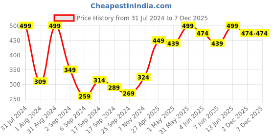 myntra.com SHRYOAN Ultra Last Crayon Matte Lipstick - 3.5g - 12 shryoan Price History Graph from 31 Jul 2024 to 6 Dec 2025