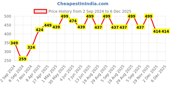 myntra.com SHRYOAN Ultra Last Long Lasting Matte Crayon Lipstick - 3.5g -  SH24 shryoan Price History Graph from 2 Sep 2024 to 6 Dec 2025