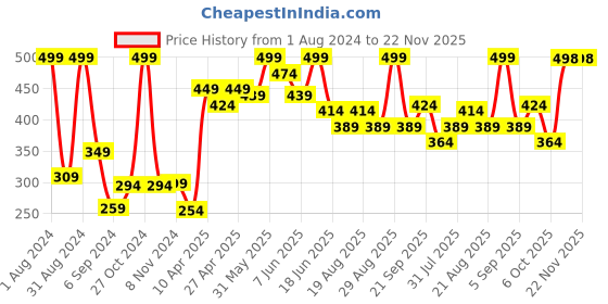 myntra.com SHRYOAN Ultra Last Matte Crayon Lipstick 3.5g - Raspberry 05 shryoan Price History Graph from 1 Aug 2024 to 22 Nov 2025