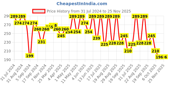 myntra.com SHRYOAN Ultra Silky Matte Finish 2 In 1 Oil Control Compact Powder 23 g - Shade 02 shryoan Price History Graph from 31 Jul 2024 to 25 Nov 2025